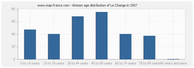 Women age distribution of Le Change in 2007